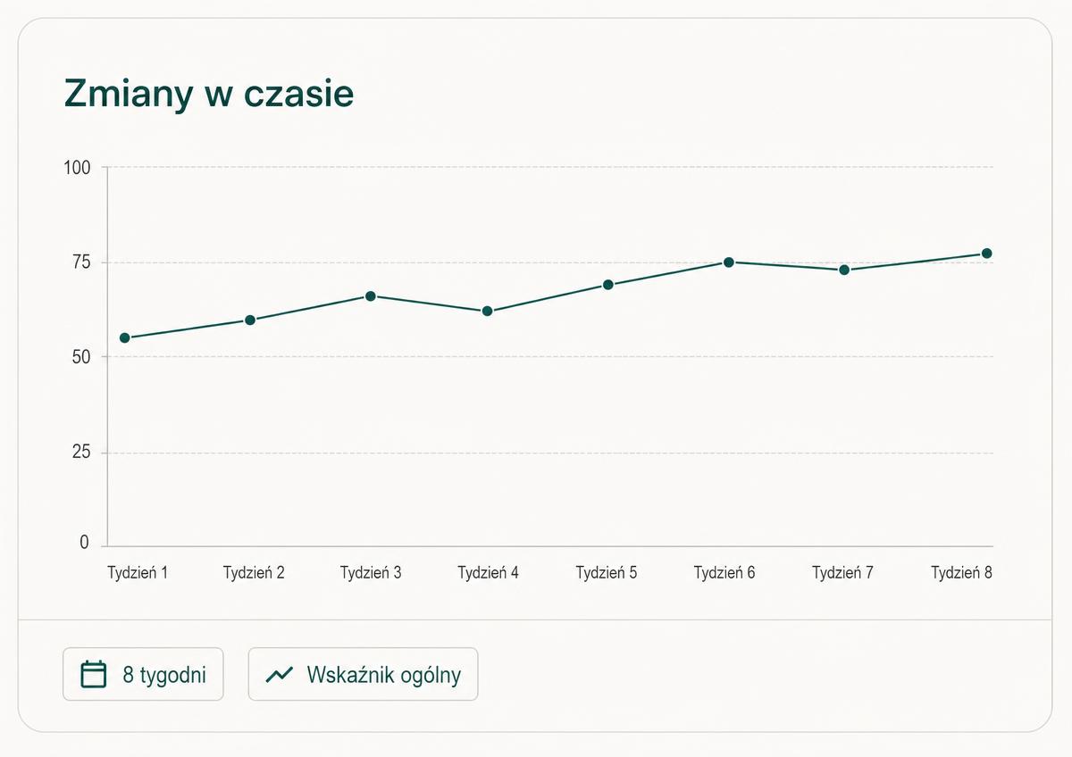 Zestawienie zmian w czasie dla jednego podopiecznego